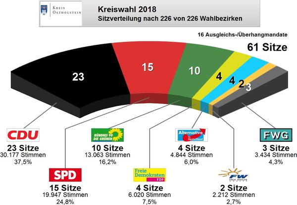 Bild vergrößern: Sitzverteilung Kreistag 2018 - 2023 (vorläufig)