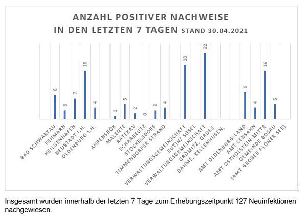 Grafik Fallzahlen 30.04.2021