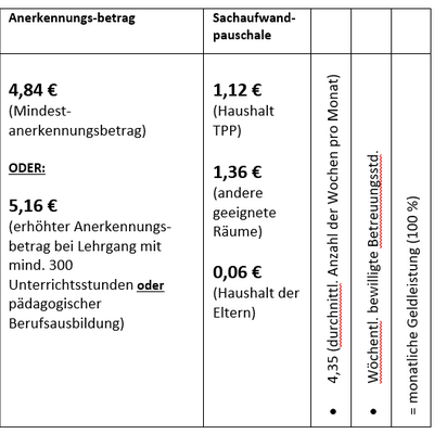 Geldleistungen KTP Tabelle