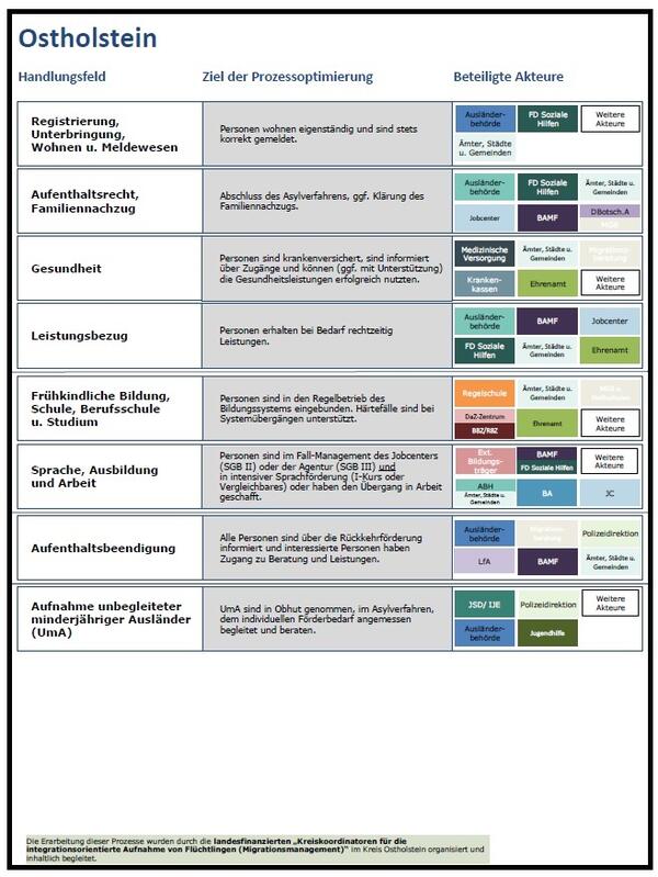 Prozesse der integrationsorientierten Aufnahme