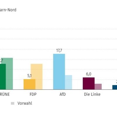 Bild vergrößern: Bundestagswahl 2025_Anteil Zweitstimmen in OH