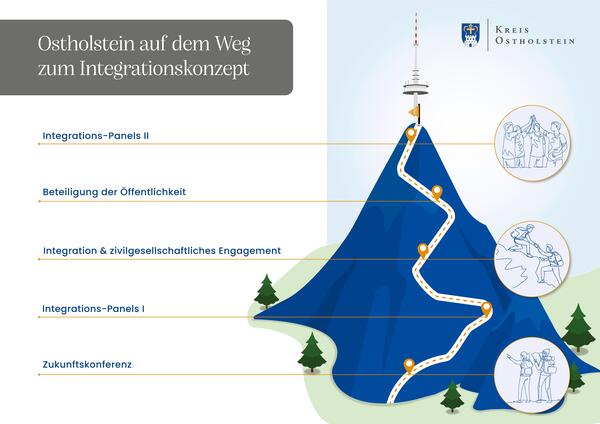 Bild vergrößern: Grafik Integrationskonzept "Berg"