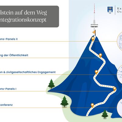 Bild vergrößern: Integrationskonzept_Poster